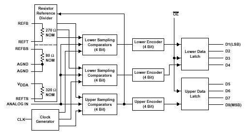 ADC Chip Schematic.